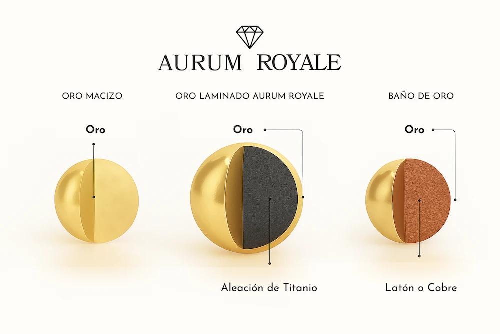 Infografia sobre que es el oro laminado